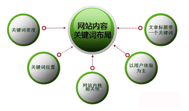 網(wǎng)站關鍵詞如何布局、如何布局營銷型網(wǎng)站的關鍵詞